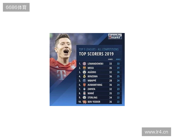 近5年五大联赛场均失球最少榜:皇马0.86球第1,国米0.88球第2 近5年五大联赛场均失球最少榜:皇马0.86球第1,国米0.88球第2